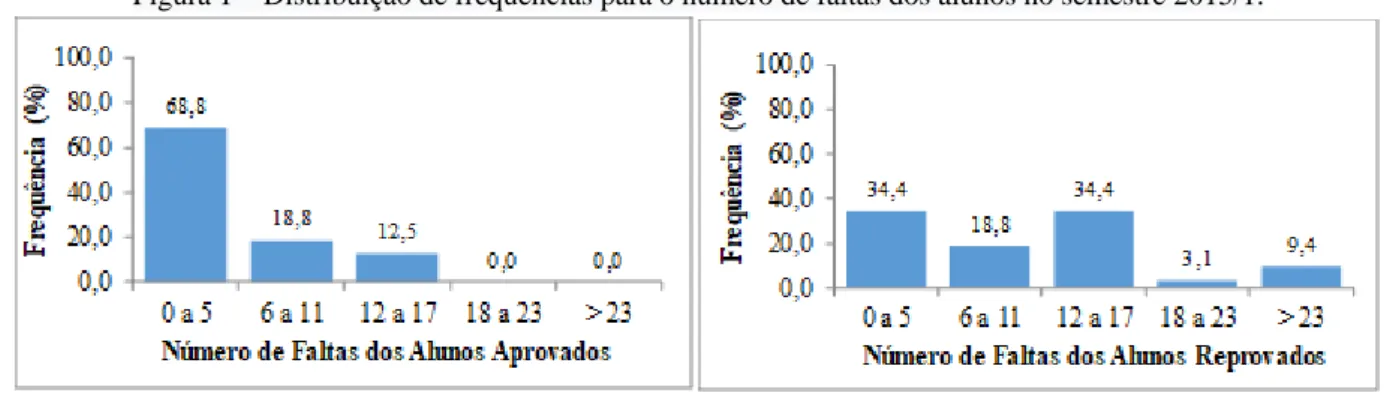 Figura 1 – Distribuição de frequências para o número de faltas dos alunos no semestre 2015/1