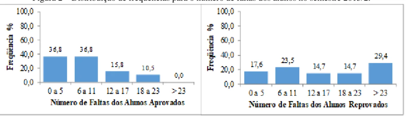 Figura 2 – Distribuição de frequências para o número de faltas dos alunos no semestre 2015/2