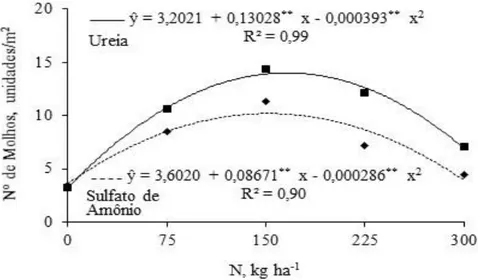Figura 3. Número de molhos de coentro em função de fontes e doses de N. IFAL, 2011. 