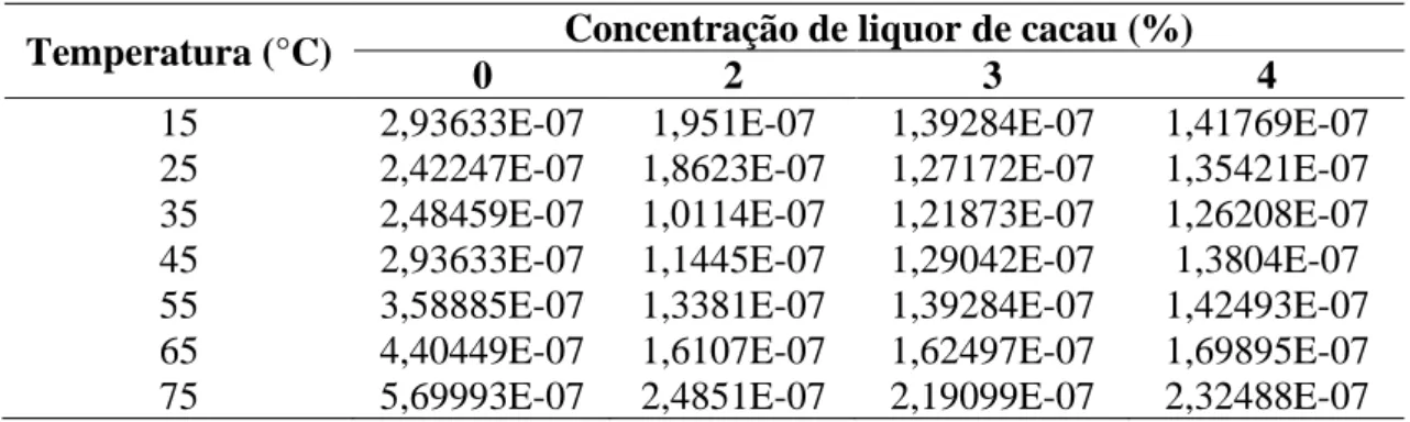 Tabela 2.  Difusividade do doce de leite em diferentes concentrações de liquor de cacau