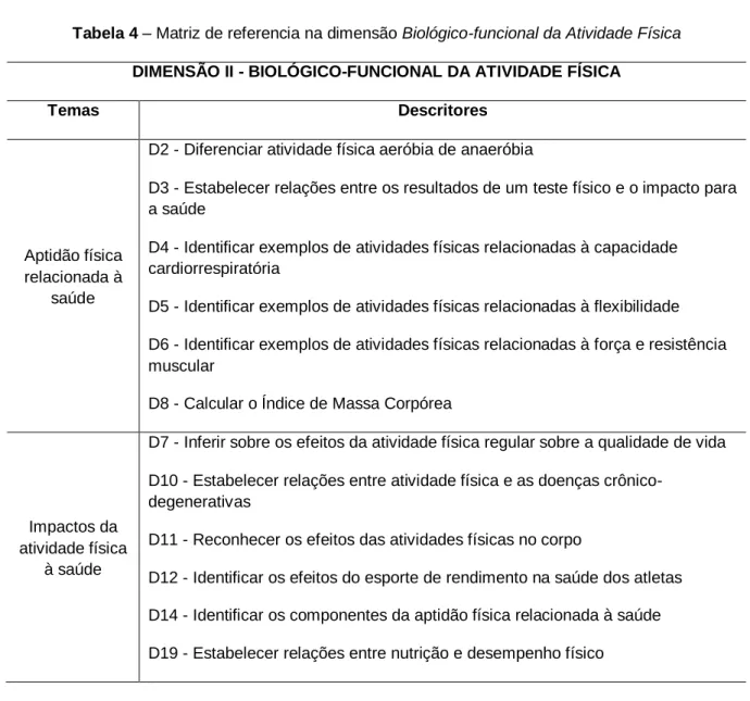 Tabela 4 – Matriz de referencia na dimensão Biológico-funcional da Atividade Física  DIMENSÃO II - BIOLÓGICO-FUNCIONAL DA ATIVIDADE FÍSICA 