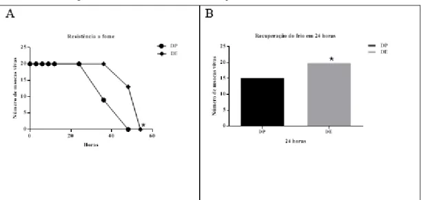 Figura 3- Sobrevivência de moscas expostas a fome (A) e ao frio (B). 