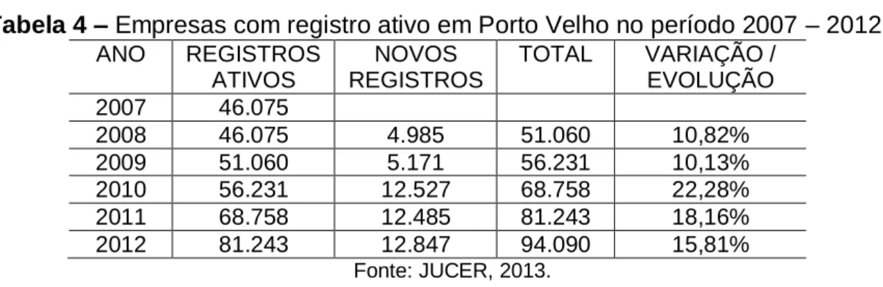 Tabela 4 – Empresas com registro ativo em Porto Velho no período 2007 – 2012. 