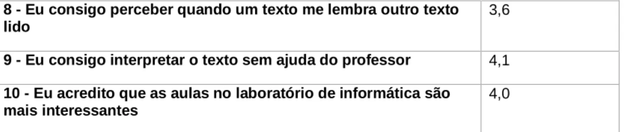 Figura 01 - Gostar de produção de texto. 