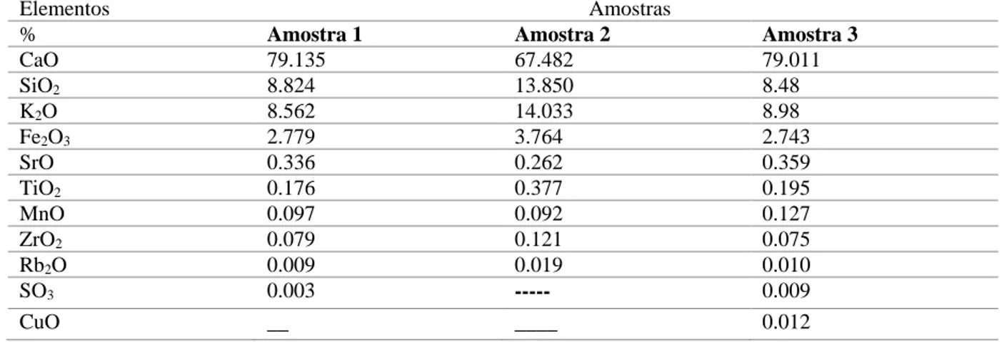 Tabela 1: Análise FRX das argamassas do Cemitério Velho. 