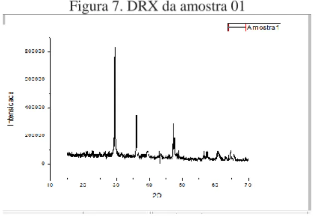 Figura 7. DRX da amostra 01 