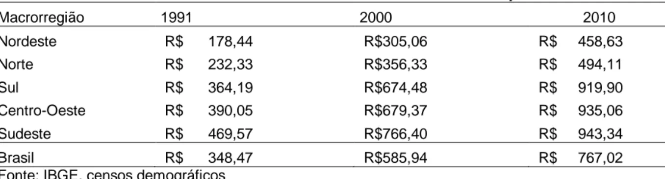 TABELA 2 - Renda Média Domiciliar Per capita 