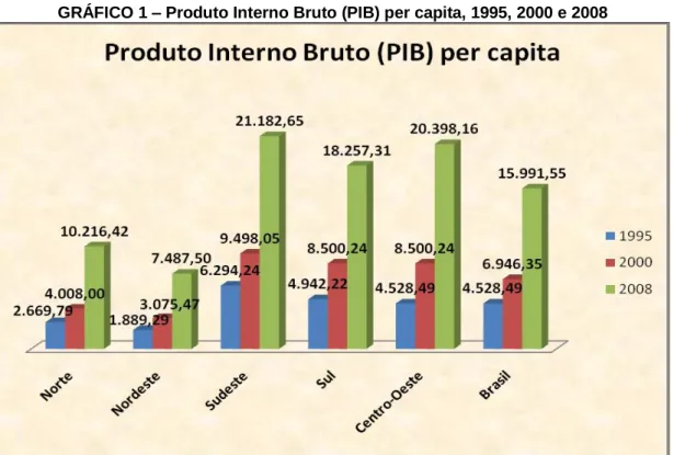 GRÁFICO 1 – Produto Interno Bruto (PIB) per capita, 1995, 2000 e 2008 