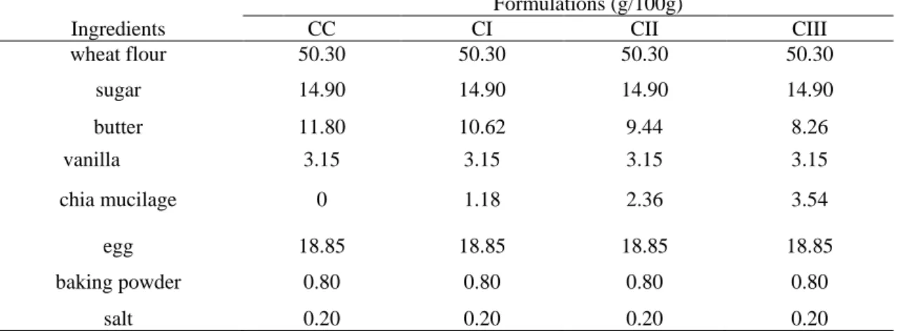 Table 1. Formulations of cookies with fat replacement of butter by freeze-dried chia mucilage