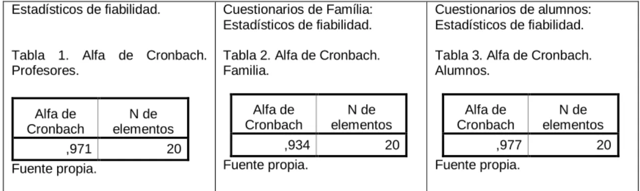 Tabla  1.  Alfa  de  Cronbach. 