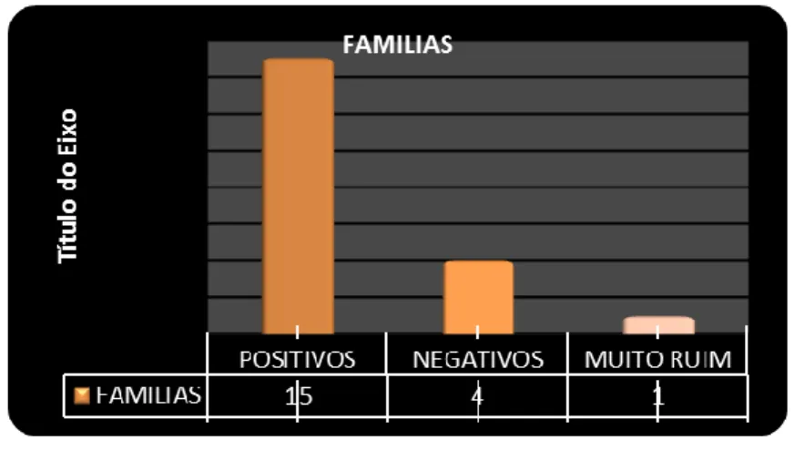 Gráfico 3. Familias. 
