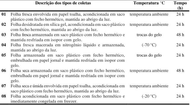 Tabela  1  Tipos  de  coletas  e  conservação  das  amostras  de  folhas  da  espécie  Geissospermum  urceolatum  para  a  extração de DNA, adaptado por Pereira et al