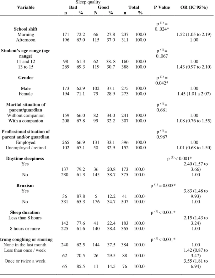 Table  2  -  Assessment  of  sleep  quality  according to  the  characteristics of  students  and  guardians, excessive  daytime  sleepiness, probable sleep bruxism, hours of sleep and strong snoring