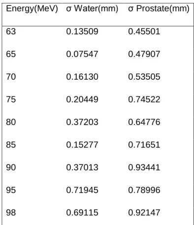 Table 1. Standard Deviation. Source: The author. 