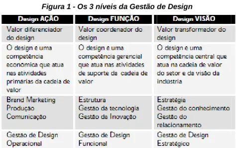 Figura 1 - Os 3 níveis da Gestão de Design 