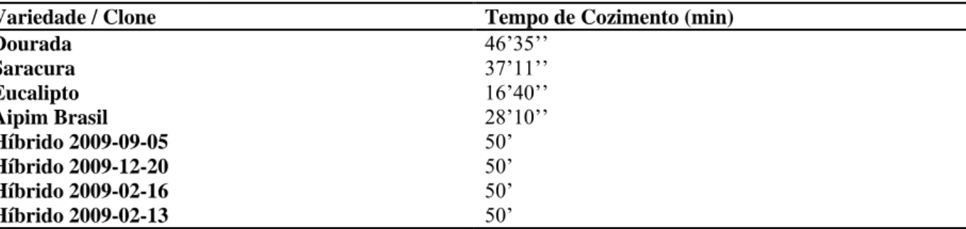 Tabela 01. Tempo de Cocção das 08 Variedades/ Clones de raízes de mandioca: Dourada; Saracura; Eucalipto; Aipim  Brasil; Híbrido 2009-09-05; Híbrido 2009-12-20; Híbrido 2009-02-16; Híbrido 2009-02-12