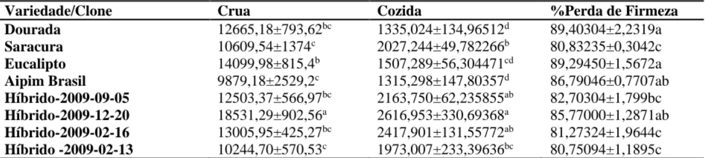 Tabela 03. Firmeza das raízes Cruas e Cozidas de 08 variedades de mandiocas: Dourada; Saracura; Eucalipto; Aipim  Brasil, Híbrido 2009-09-05; Híbrido 2009-12-20; Híbrido 2009-02-16; Híbrido 2009-02-12