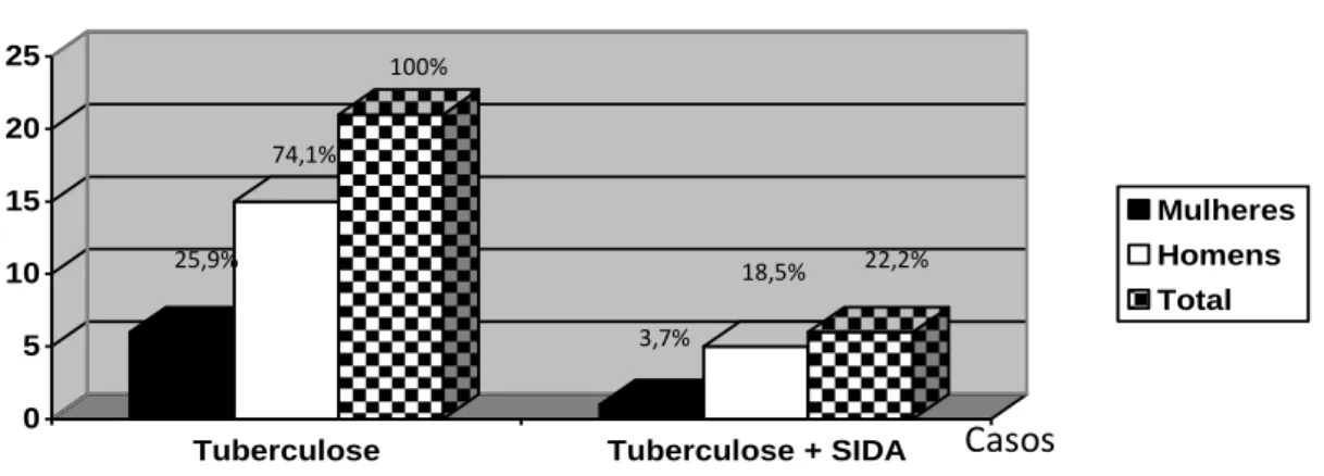 Figura  1.  Coeficiente  de  dominância  de  casos  de  tuberculose,  e  de  tuberculose  e  Síndrome da Imunodeficiência Adquirida (SIDA) em humanos atendidos em Hospital  Cesar  Leite,  em  Manhuaçu,  Minas  Gerais,  no  período  de  fevereiro  de  2010 