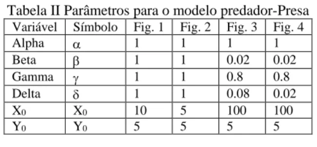Tabela II Parâmetros para o modelo predador-Presa  Variável  Símbolo  Fig. 1  Fig. 2  Fig