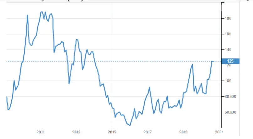 Figura 5. Variação do preço de minério de ferro nos últimos dez anos [10]. 