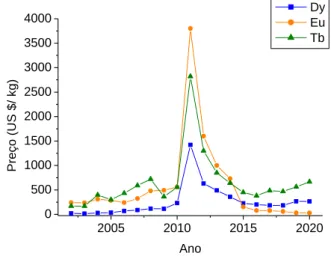 Figura 6. Evolução dos preços de Dy, Eu e Tb de 2002 a 2017. 