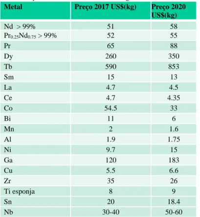 Tabela IV. Preços de Metais em maio/2017 e agosto de 2020 – FOB China  Metal  Preço 2017 US$(kg)   Preço 2020 