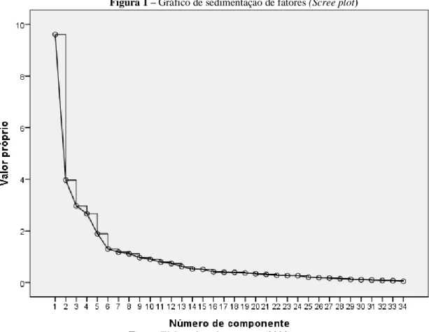Figura 1 – Gráfico de sedimentação de fatores (Scree plot) 