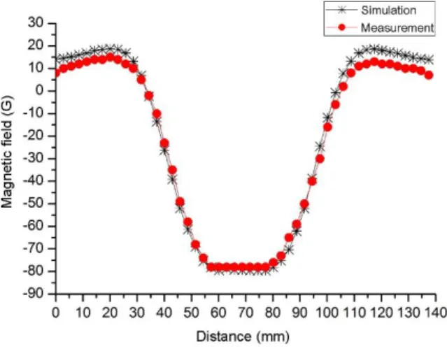Figure 12. Magnetic field along the Y axis. 1,3 Ampere. 