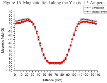 Figure 137. Magnetic field along the Y axis. 2,5 Ampere. 