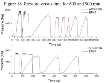 Figure 18. Pressure versus time for 600 and 900 rpm. 