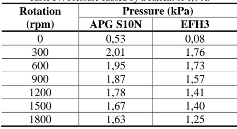 Table IV presents the approximate values of the pressure under a current of 1,0 Ampere