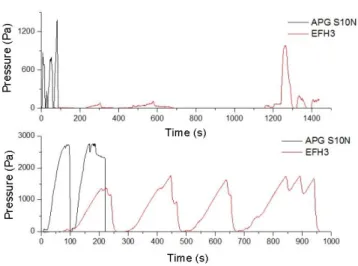 Figure 21. Pressure versus time for 0 and 300 rpm. 
