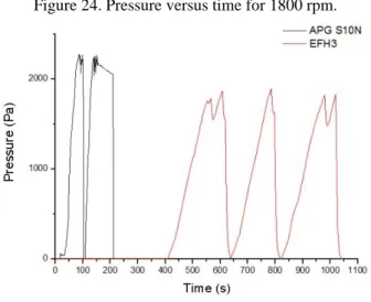 Figure 24. Pressure versus time for 1800 rpm. 
