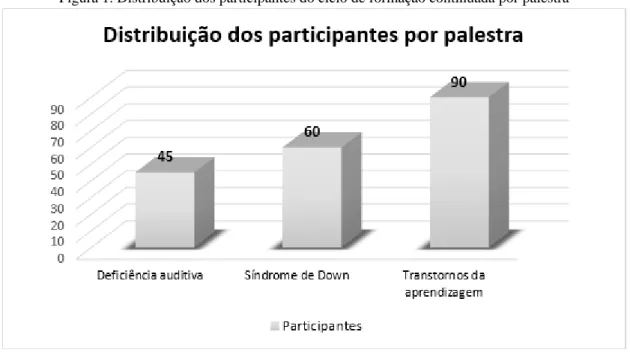 Figura 1. Distribuição dos participantes do ciclo de formação continuada por palestra 