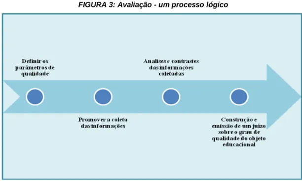 FIGURA 3: Avaliação - um processo lógico 