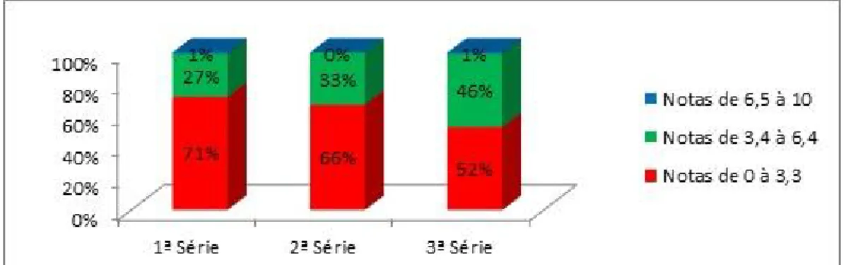 Figura 1 - Resultado da Avaliação Saerjinho – Ensino Médio em Matemática  Fonte: Adaptado - Central Globo de Jornalismo (17/05/2011)