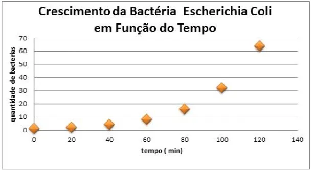 Figura 2 - Diagrama de pontos que representa o crescimento da bactéria Escherichia coli