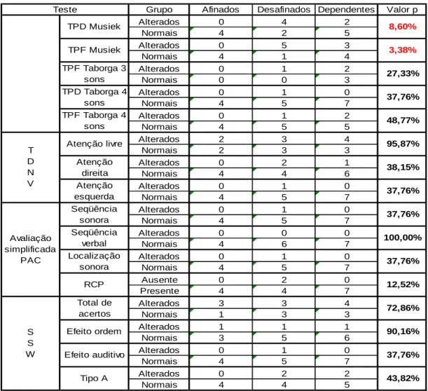 Tabela 2  – Tabela de contingência e valor p do teste para diferença entre proporções  (todas as  avaliações) 