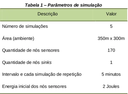 Tabela 1 – Parâmetros de simulação 