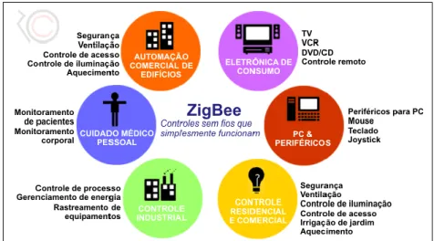 Figura 4 – Aplicações que utilizam ZigBee.  