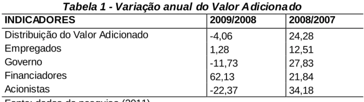 Tabela 1 - Variação anual do Valor Adiciona do 