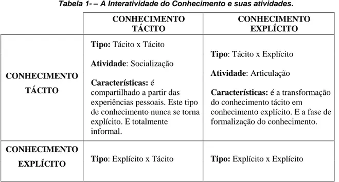 Tabela 1- – A Interatividade do Conhecimento e suas atividades. 