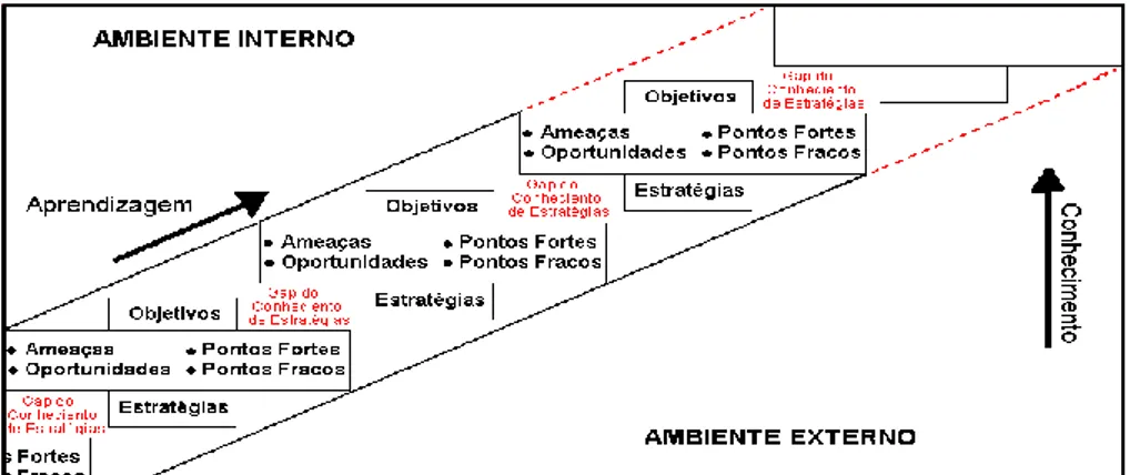 Figura 4 – Evolução do S.W.O.T. em Função da Expansão Conhecimento  Fonte: Daher (2005)  