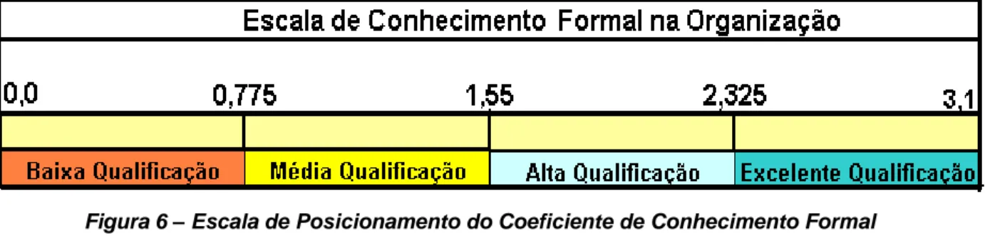 Figura 6 – Escala de Posicionamento do Coeficiente de Conhecimento Formal  Fonte: Os autores  