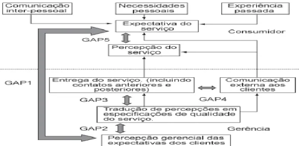 Figura 2 – Modelo “GAP” de Qualidade dos Serviços – 1990. 