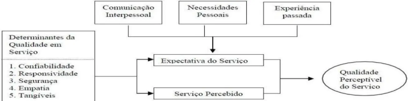 Figura 3 – Determinantes da qualidade dos serviços – 1990. 