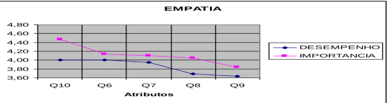 Gráfico 3 – Médias de importância e avaliação do desempenho na dimensão Empatia. 