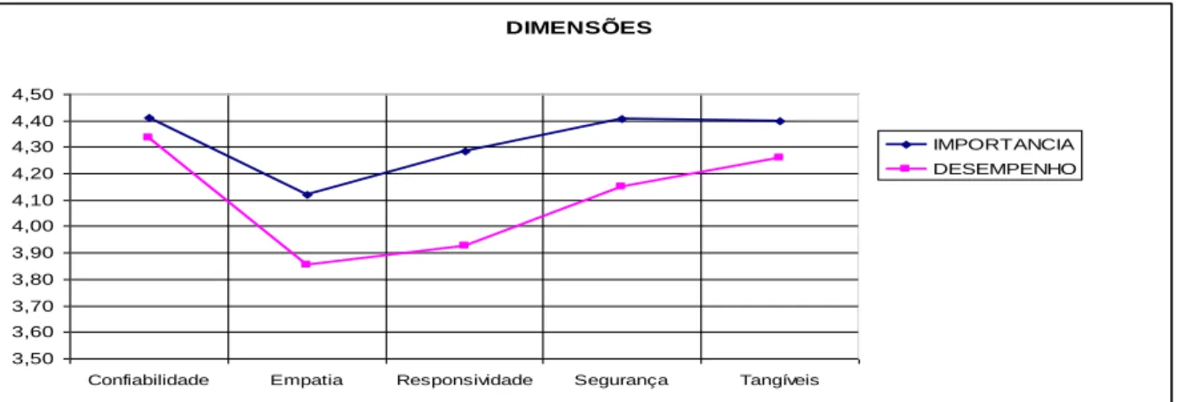 Gráfico 7 – Médias de importância e avaliação do desempenho das dimensões – 2009  Fonte: Dados da pesquisa, 2009 