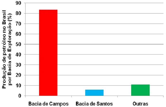 Figura 01 – Percentual da produção de petróleo em função das bacias de extração no  Brasil em 2011 (ANP, 2012)