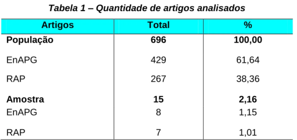 Tabela 1 – Quantidade de artigos analisados 